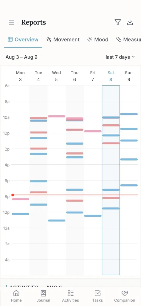 Activity reports built from your shared log